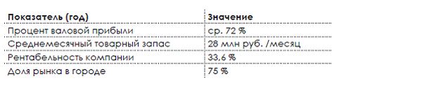 Концептуальное проектирование сложных решений