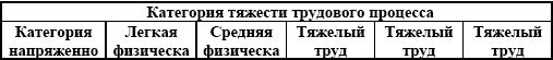 Охрана труда в сфере общественного питания