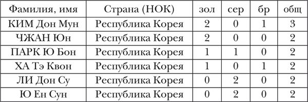 Владимир Свиньин, Елена Булгакова - Олимпийская энциклопедия. Том 3. Спортивные игры