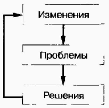 Ицхак Адизес - Управление жизненным циклом корпорации