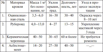 Валентина Назарова - Современные работы по постройке крыши и настилу кровли