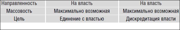 Революция.com: Основы протестной инженерии