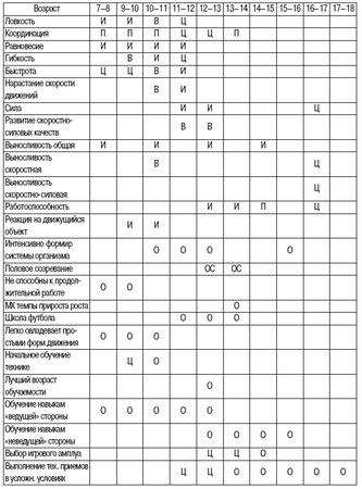 Олег Лапшин - Теория и методика подготовки юных футболистов