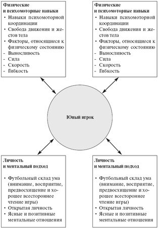 Олег Лапшин - Теория и методика подготовки юных футболистов