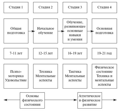 Олег Лапшин - Теория и методика подготовки юных футболистов