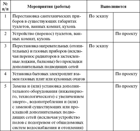 Андрей Батяев - Перепланировка и переустройство квартиры