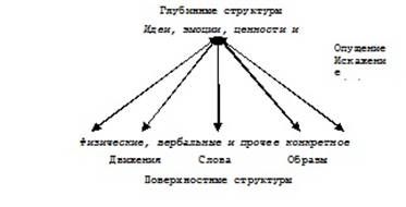 Роберт Дилтс - Моделирование с помощью НЛП