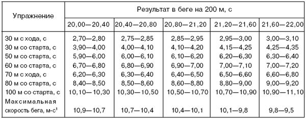 Анатолий Бондарчук - Управление тренировочным процессом спортсменов высокого класса