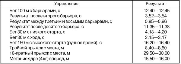 Анатолий Бондарчук - Управление тренировочным процессом спортсменов высокого класса