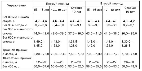 Анатолий Бондарчук - Управление тренировочным процессом спортсменов высокого класса