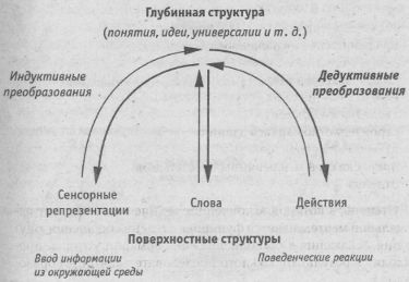 Роберт Дилтс - Моделирование с помощью НЛП