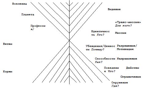 Роберт Дилтс - Моделирование с помощью НЛП