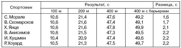 Анатолий Бондарчук - Управление тренировочным процессом спортсменов высокого класса