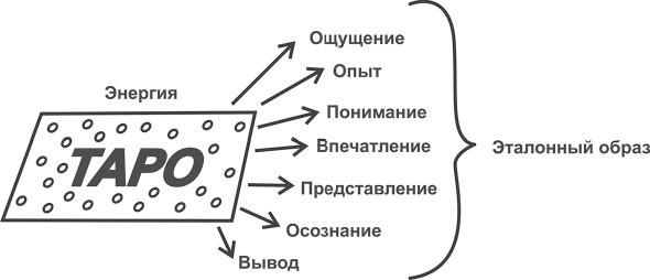 Дмитрий Невский - Карты Таро. Работа с раскладами. Мир человека через призму Таро