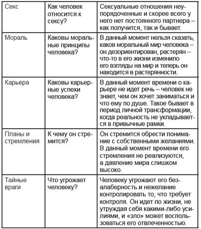 Дмитрий Невский - Карты Таро. Работа с раскладами. Мир человека через призму Таро