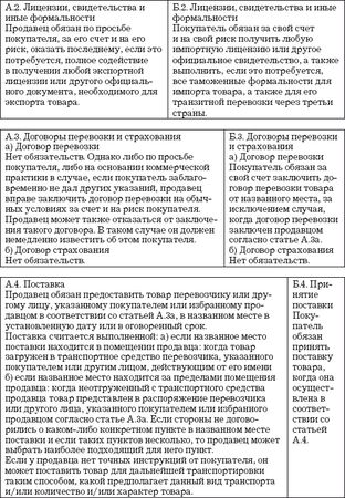 Владислав Волгин - Логистические ловушки и решения в договорах: Справочник...