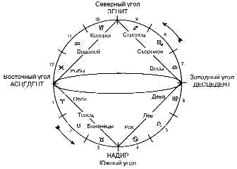 Жерар Энкос (Папюс) - Астрология для посвященных