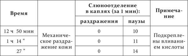 Иван Павлов - Лекции о работе больших полушарий головного мозга