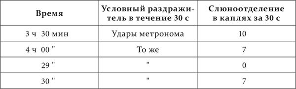 Иван Павлов - Лекции о работе больших полушарий головного мозга