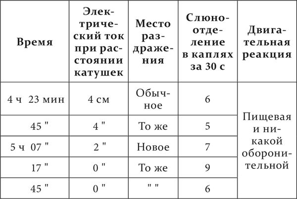 Иван Павлов - Лекции о работе больших полушарий головного мозга