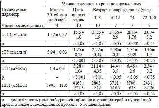 Дмитрий Иванов - Нарушения теплового баланса у новорожденных детей