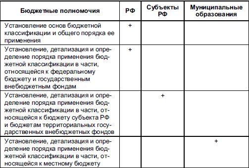 Виталий Федосов - Бюджетная система Российской Федерации