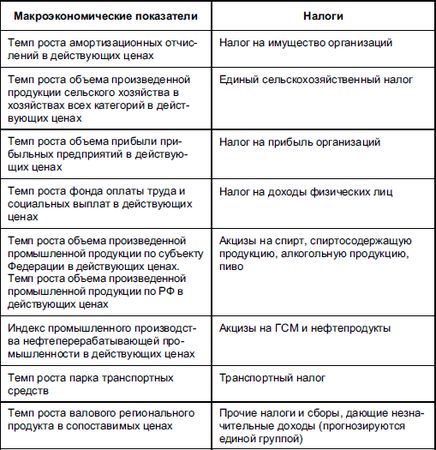 Виталий Федосов - Бюджетная система Российской Федерации