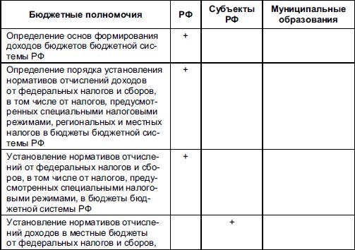 Виталий Федосов - Бюджетная система Российской Федерации