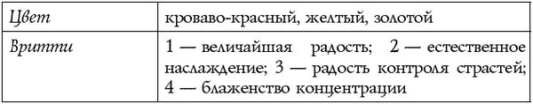 Чакры - энергии жизненных сфер. Работа...