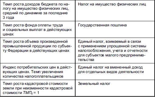 Виталий Федосов - Бюджетная система Российской Федерации