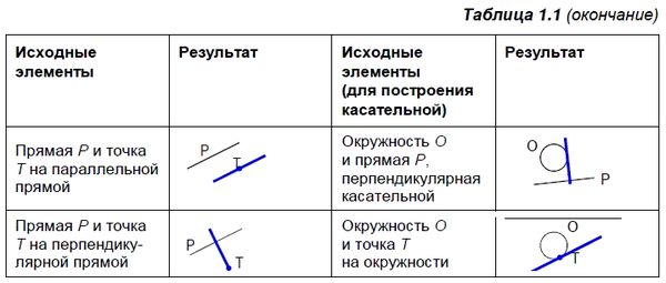 Владимир Большаков - КОМПАС-3D для студентов и школьников. Черчение,...