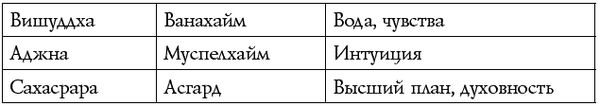 Чакры - энергии жизненных сфер. Работа...