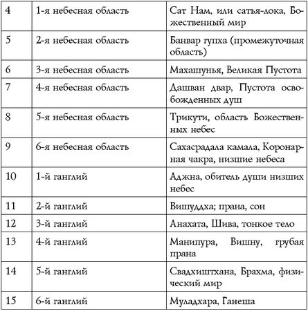 Сан Лайт - Чакры - энергии жизненных сфер. Работа с внутренним космосом