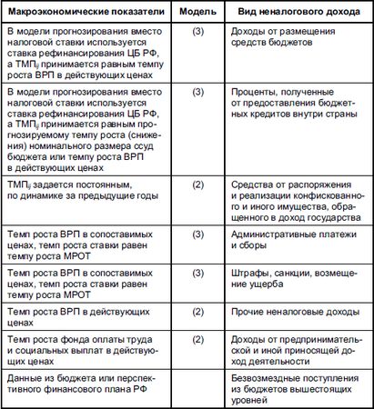 Виталий Федосов - Бюджетная система Российской Федерации