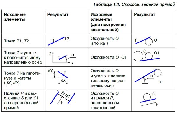 Владимир Большаков - КОМПАС-3D для студентов и школьников. Черчение,...