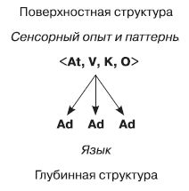 Роберт Дилтс, Джудит Делозье - НЛП-2: поколение Next