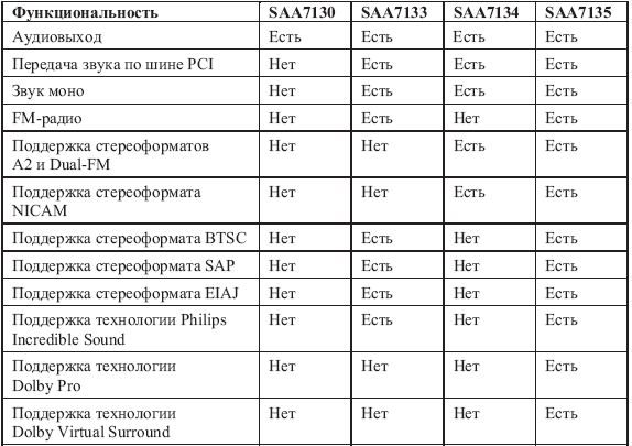 Виктор Гольцман - Компьютер + TV: телевидение на ПК