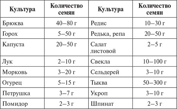 Сергей Кашин - Овощи, ягоды, фрукты. Умная рассада и бережное хранение