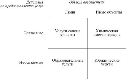 Ольга Балаева, Марина Предводителева - Управление организациями сферы услуг