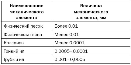 Светлана Хворостухина - Как повысить плодородие почвы