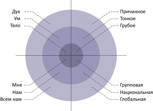 Кен Уилбер - Интегральная духовность. Новая роль религии в современном и...