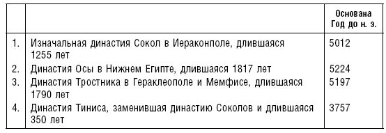 Артур Вейгалл - История фараонов. Правящие династии Раннего, Древнего и...