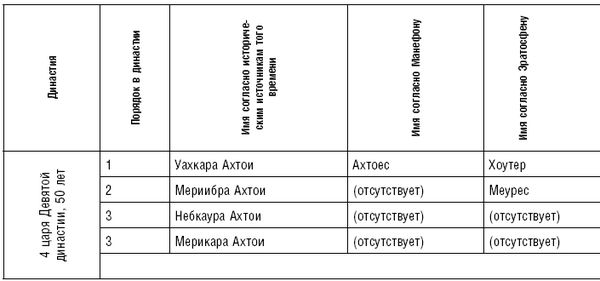 Артур Вейгалл - История фараонов. Правящие династии Раннего, Древнего и...