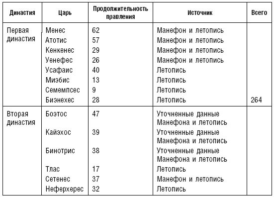 Артур Вейгалл - История фараонов. Правящие династии Раннего, Древнего и...