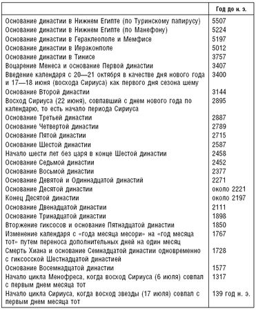 Артур Вейгалл - История фараонов. Правящие династии Раннего, Древнего и...