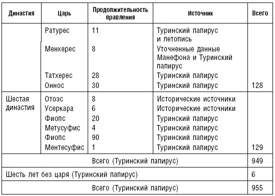 Артур Вейгалл - История фараонов. Правящие династии Раннего, Древнего и...