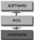 BIOS. Экспресс-курс