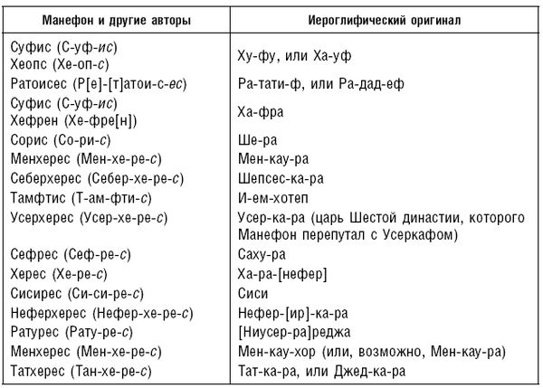 Артур Вейгалл - История фараонов. Правящие династии Раннего, Древнего и...