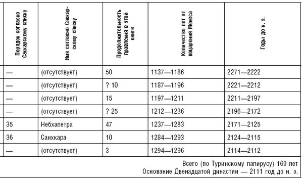 Артур Вейгалл - История фараонов. Правящие династии Раннего, Древнего и...