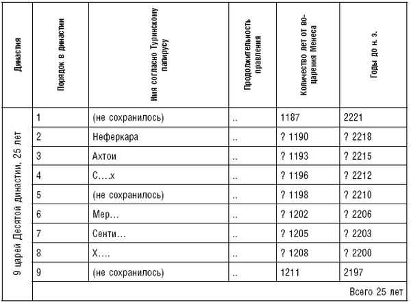 Артур Вейгалл - История фараонов. Правящие династии Раннего, Древнего и...